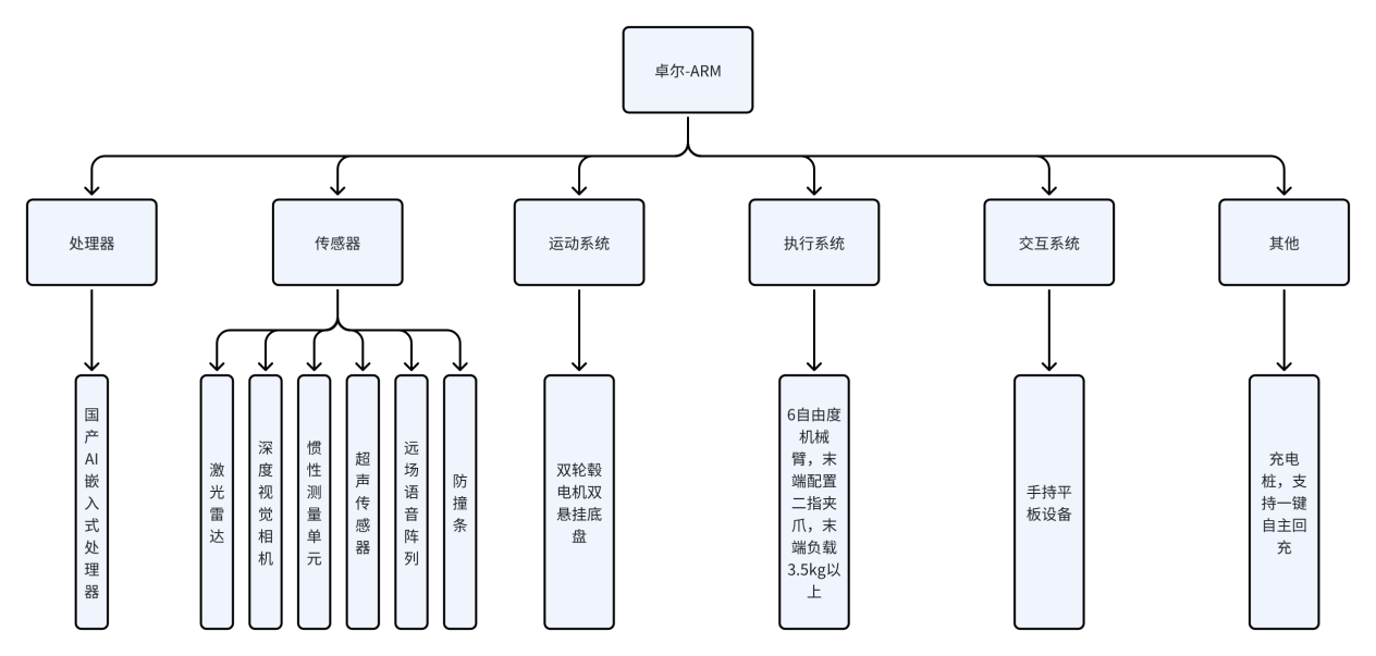 卓尔ARM